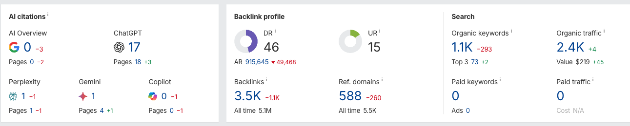 Current SEO & AI citation stats — AI citations, backlink profile, search performance